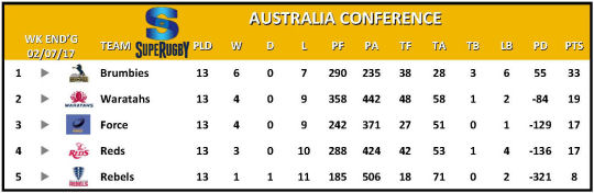 Super Rugby Table Week 15 Australia